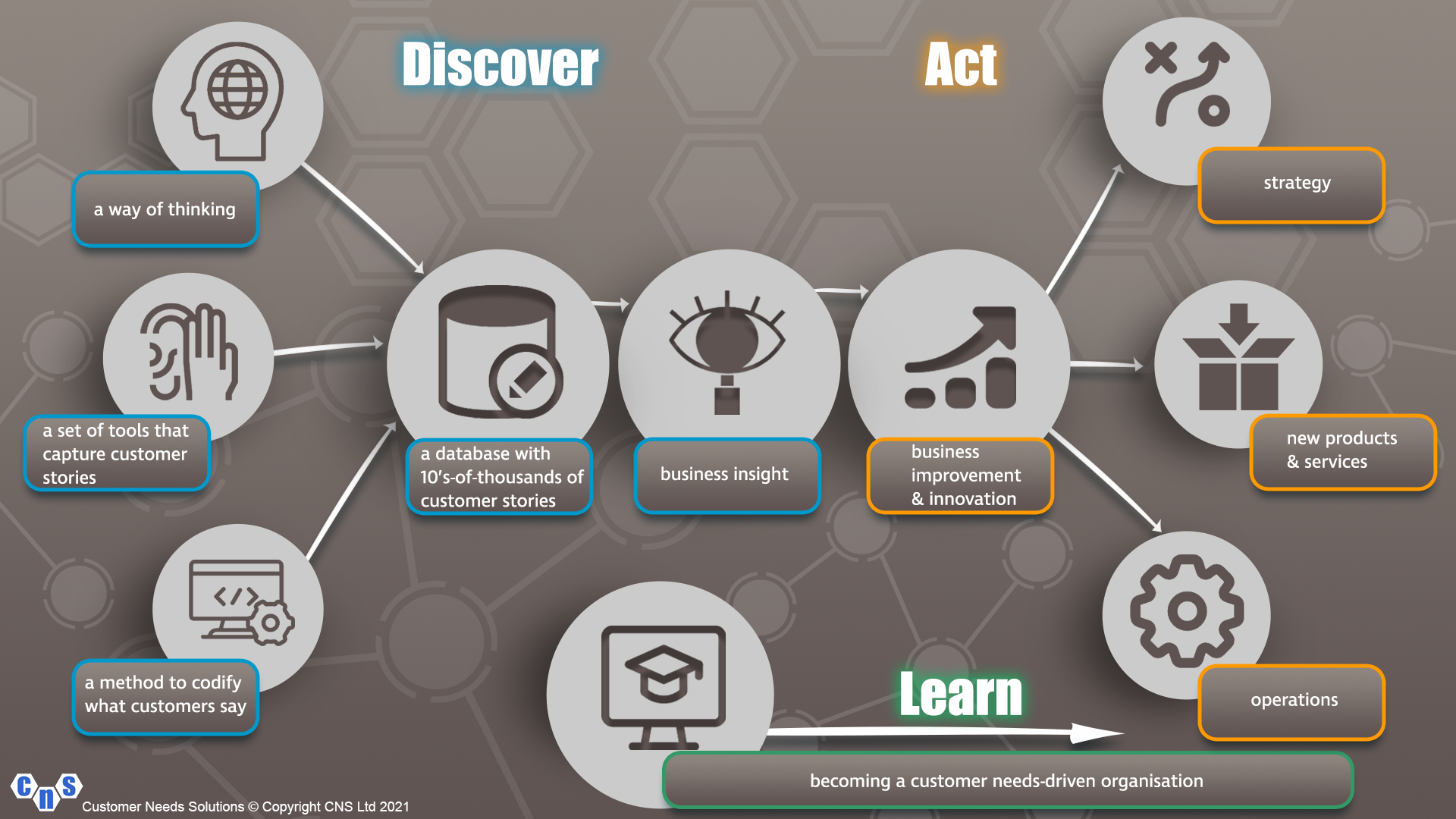 CNS diagrams